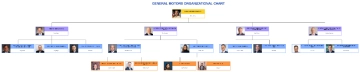 Free General Motors Organizational Chart to Edit Online