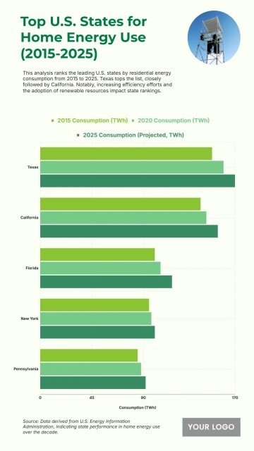 Free U.S. Top 5 States by Residential Energy Consumption (2015-2025) to Edit Online