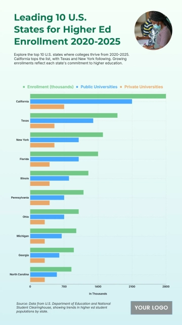 Free Top 10 U.S. States with the Highest Student Enrollment in Higher Ed (2020-2025) to Edit Online