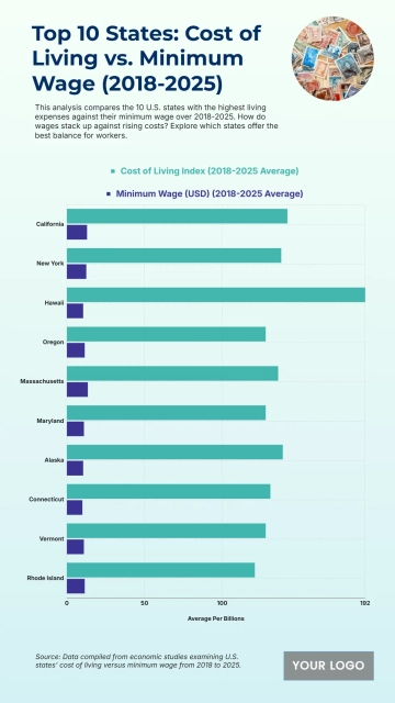 Free Top 10 U.S. States by Cost of Living vs. Minimum Wage (2018-2025) to Edit Online