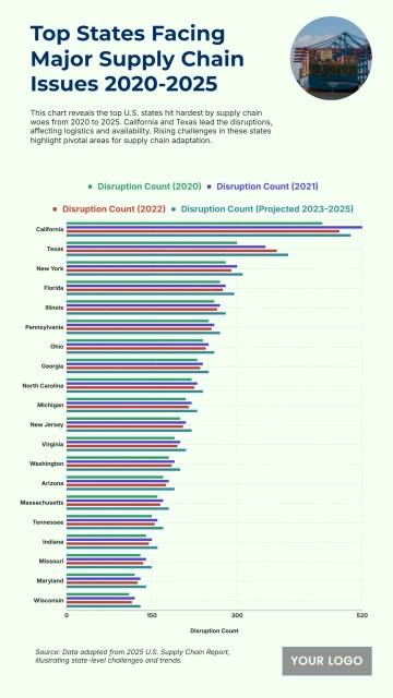 Free U.S. Top 20 States with the Most Significant Supply Chain Disruptions (2020-2025) to Edit Online