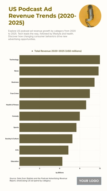 Free US Podcast Ad Revenue by Category from 2020 to 2025 Chart to Edit Online