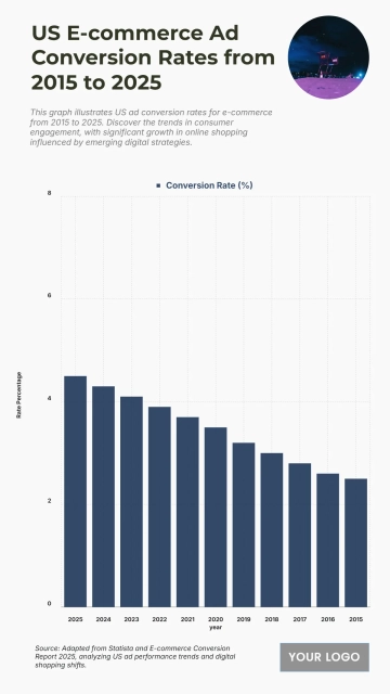 Free US E-commerce Ad Conversion Rates from 2015 to 2025 Chart to Edit Online