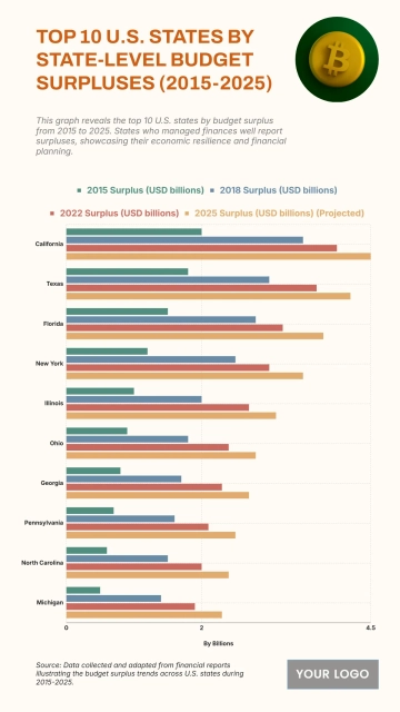 Free Top 10 U.S. States by State-Level Budget Surpluses (2015-2025) to Edit Online