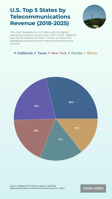 Free U.S. Top 5 States by Telecommunications Revenue (2018-2025) to Edit Online