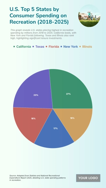 Free U.S. Top 5 States by Consumer Spending on Recreation (2018-2025) to Edit Online
