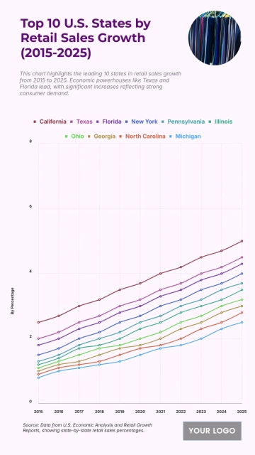Free Top 10 U.S. States by Retail Sales Growth (2015-2025) to Edit Online