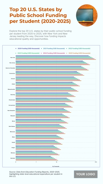 Free Top 20 U.S. States by Public School Funding per Student (2020-2025) to Edit Online