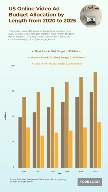 Free US Online Video Ad Budget Allocation by Length from 2020 to 2025 Chart to Edit Online