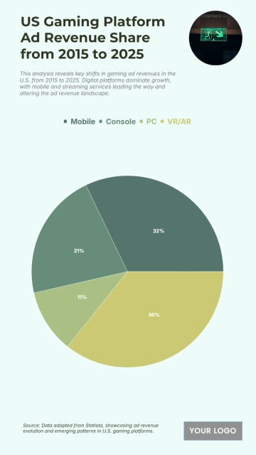 Free US Gaming Platform Ad Revenue Share from 2015 to 2025 Chart to Edit Online