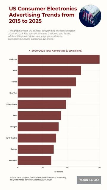 Free US Consumer Electronics Advertising Trends from 2015 to 2025 to Edit Online