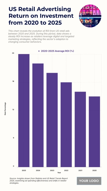 Free US Retail Advertising Return on Investment from 2020 to 2025 Chart to Edit Online