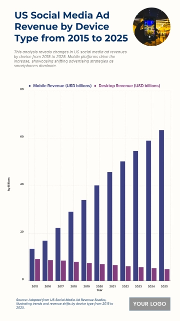 Free US Social Media Ad Revenue by Device Type from 2015 to 2025 Chart to Edit Online