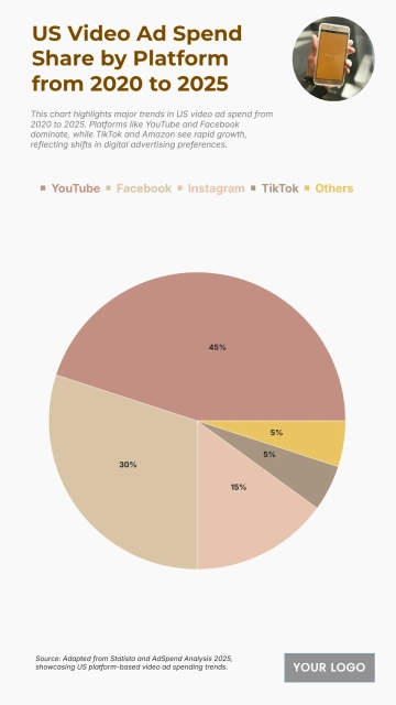 Free US Video Ad Spend Share by Platform from 2020 to 2025 Chart to Edit Online