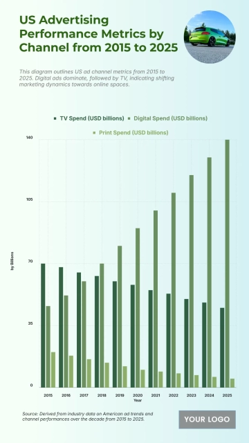 Free US Advertising Performance Metrics by Channel from 2015 to 2025 Chart to Edit Online