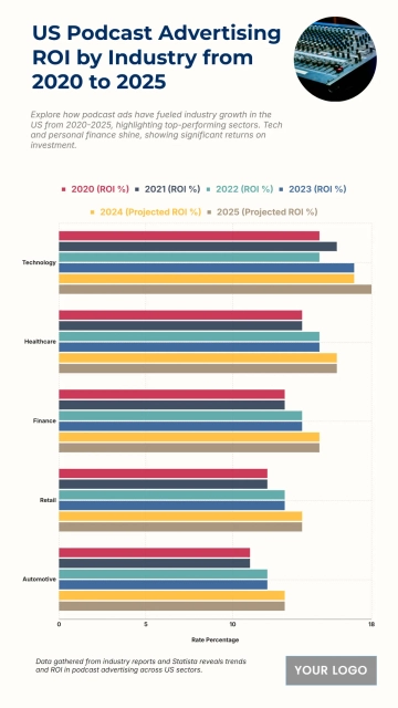 Free US Podcast Advertising ROI by Industry from 2020 to 2025 Chart to Edit Online