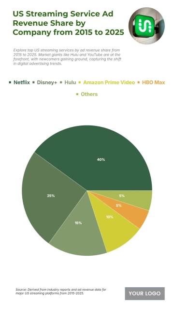 Free US Streaming Service Ad Revenue Share by Company from 2015 to 2025 Chart to Edit Online