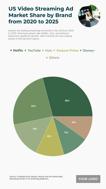 Free US Video Streaming Ad Market Share by Brand from 2020 to 2025 Chart to Edit Online