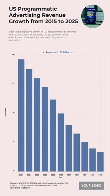 Free US Programmatic Advertising Revenue Growth from 2015 to 2025 Chart to Edit Online