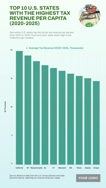 Free Top 10 U.S. States with the Highest Tax Revenue per Capita (2020-2025) to Edit Online