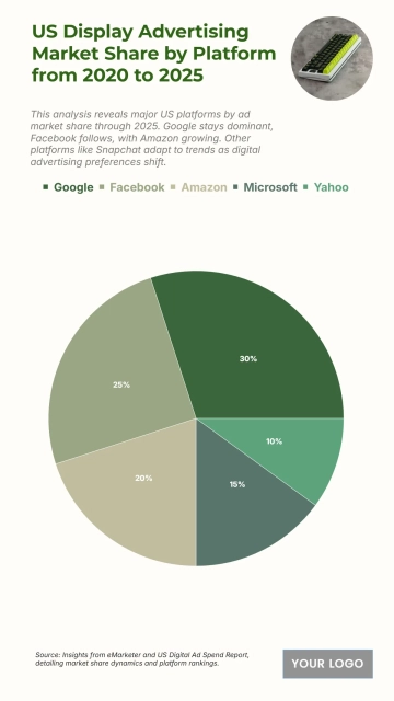 Free US Display Advertising Market Share by Platform from 2020 to 2025 Chart to Edit Online