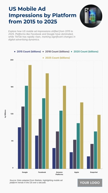 Free US Mobile Ad Impressions by Platform from 2015 to 2025 Chart to Edit Online