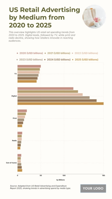 Free US Retail Advertising by Medium from 2020 to 2025 Chart to Edit Online
