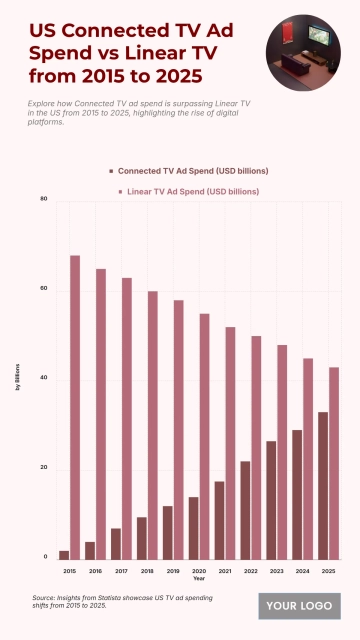 Free US Connected TV Ad Spend vs Linear TV from 2015 to 2025 Chart to Edit Online