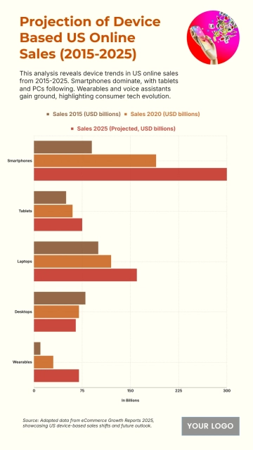 Free US Online Retail Sales Distribution by Device from 2015 to 2025 to Edit Online