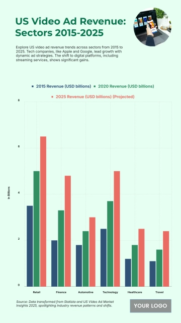 Free US Video Ad Revenue by Sector from 2015 to 2025 to Edit Online
