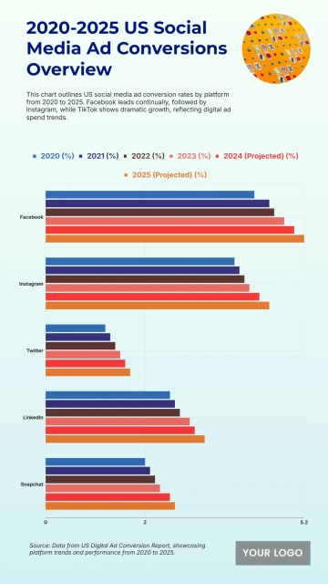 Free US Social Media Ad Conversion Rate by Platform from 2020 to 2025 to Edit Online