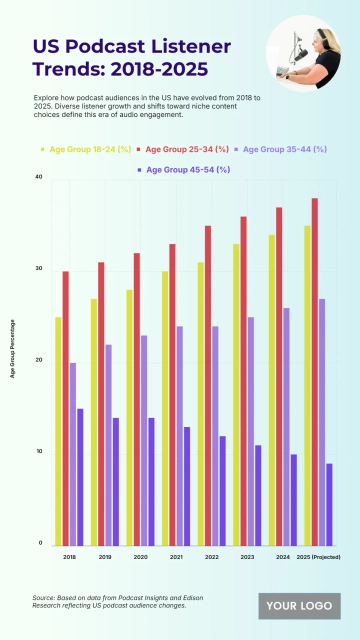 Free US Podcast Listener Demographics from 2018 to 2025 to Edit Online