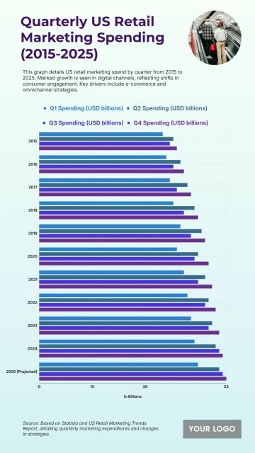 Free US Retail Marketing Expenditure by Quarter from 2015 to 2025 to Edit Online