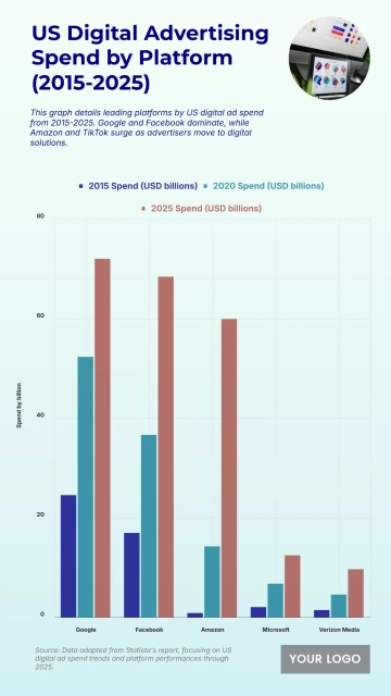 Free US Digital Advertising Spend by Platform from 2015 to 2025 Chart to Edit Online