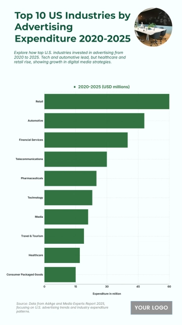 Free Top 10 US Industries by Advertising Expenditure from 2020 to 2025 Chart to Edit Online