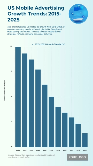 Free US Mobile Advertising Growth Trends from 2015 to 2025 Chart to Edit Online