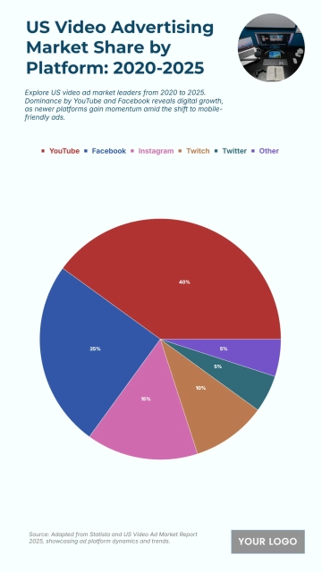 Free US Video Advertising Market Share by Platform from 2020 to 2025 Chart to Edit Online
