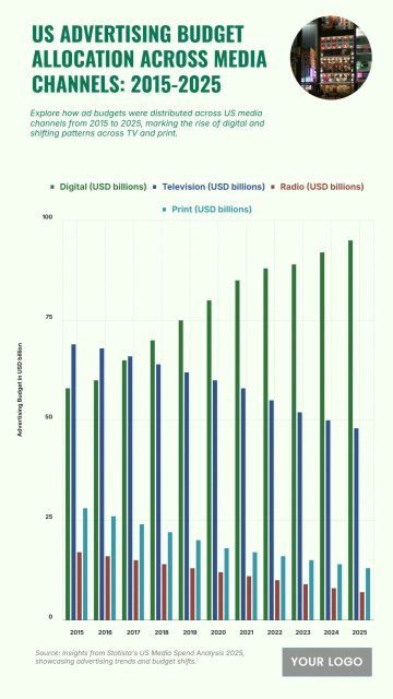 Free US Advertising Budget Allocation Across Media Channels from 2015 to 2025 Chart to Edit Online