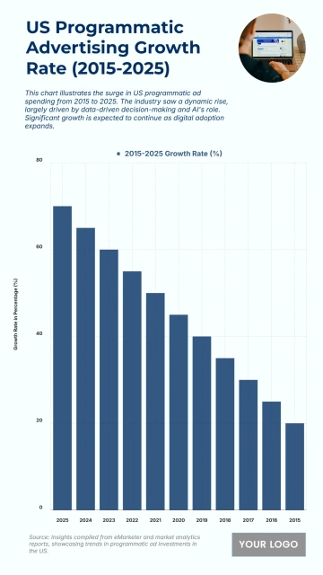 Free US Programmatic Advertising Growth Rate from 2015 to 2025 Chart to Edit Online