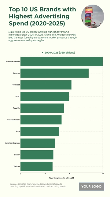 Free Top 10 US Brands with Highest Advertising Spend from 2020 to 2025 Chart to Edit Online