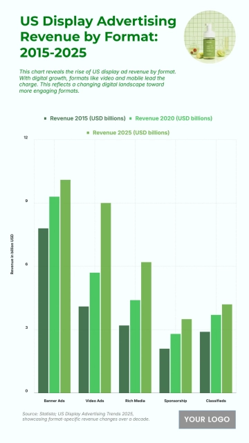 Free US Display Advertising Revenue by Format from 2015 to 2025 Chart to Edit Online