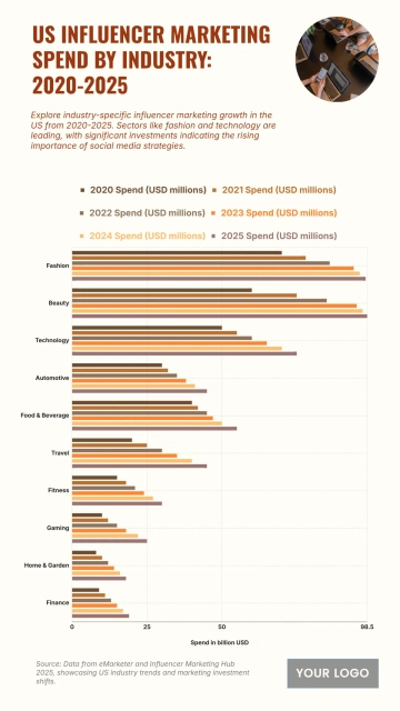 Free US Influencer Marketing Spend by Industry from 2020 to 2025 Chart to Edit Online