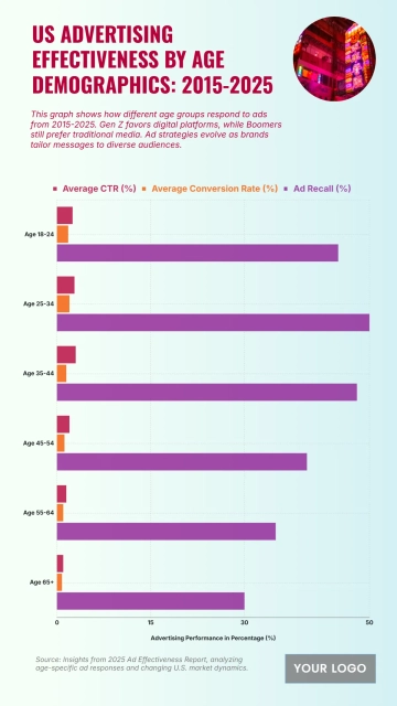 Free US Advertising Effectiveness by Age Demographics from 2015 to 2025 Chart to Edit Online