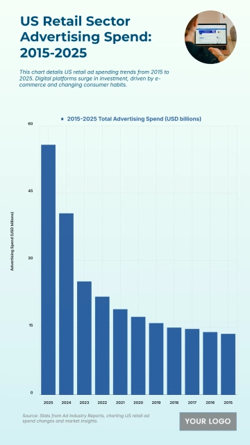 Free US Retail Sector Advertising Spend from 2015 to 2025 Chart to Edit Online