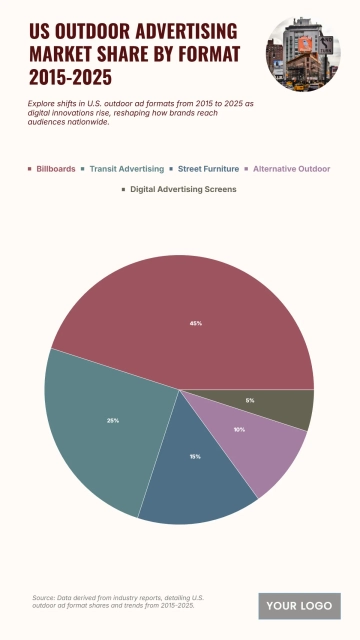 Free US Outdoor Advertising Market Share by Format from 2015 to 2025 Chart to Edit Online