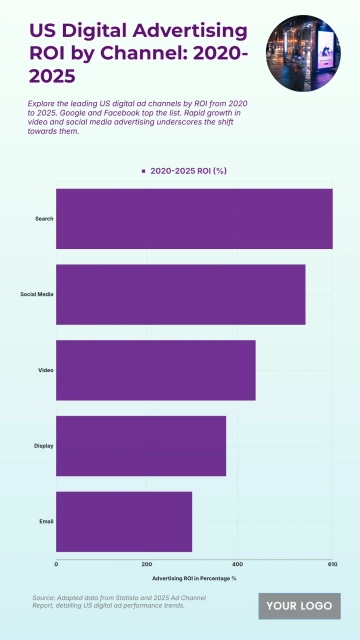 Free US Digital Advertising ROI by Channel from 2020 to 2025 Chart to Edit Online