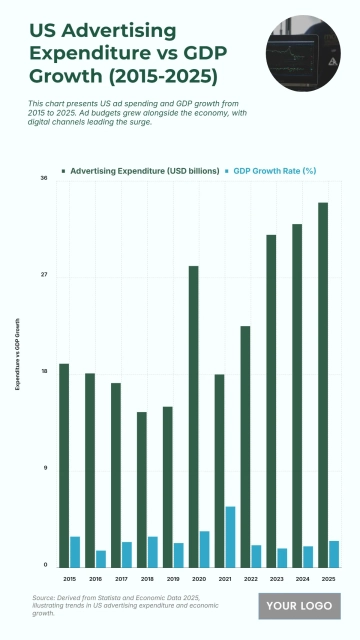 Free US Advertising Expenditure vs GDP Growth from 2015 to 2025 Chart to Edit Online