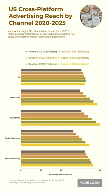Free US Cross-Platform Advertising Reach by Channel from 2020 to 2025 Chart to Edit Online