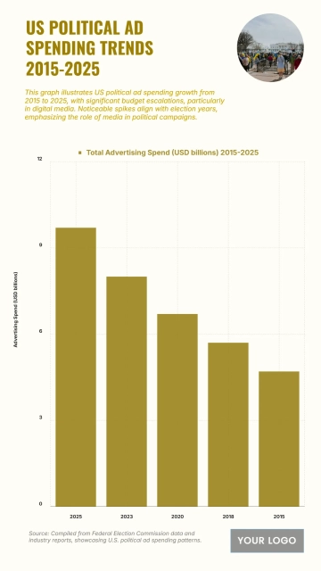 Free US Political Advertising Spending by Election Cycle from 2015 to 2025 Chart to Edit Online