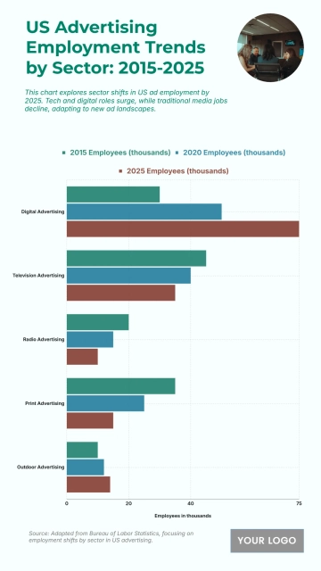 Free US Advertising Employment Trends by Sector from 2015 to 2025 Chart to Edit Online